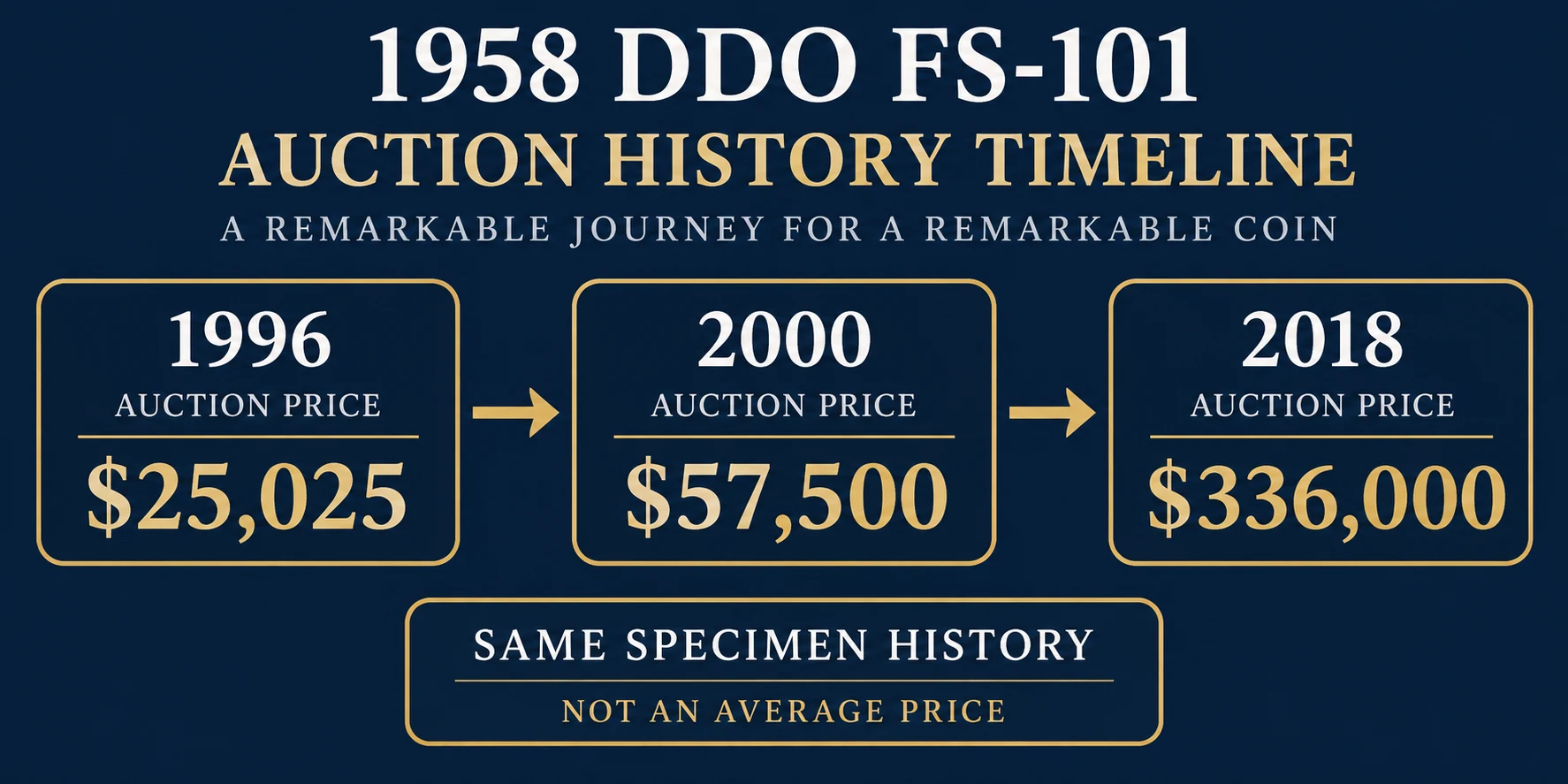 1958 Doubled Die Penny auction history timeline
